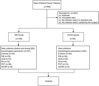 Diagnostic value of inflammatory indicators for surgical site infection in patients with breast cancer